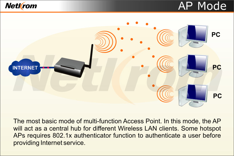 AIRNET 54Mb 802.11b/g Low Cost Indoor Access Point with passive PoE