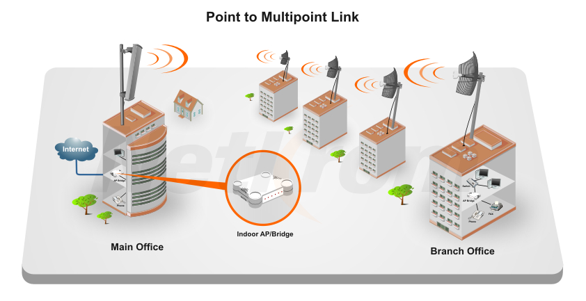 Planet WAP-4033 11g 54Mbps Wireless Access Point w/bridge,inter